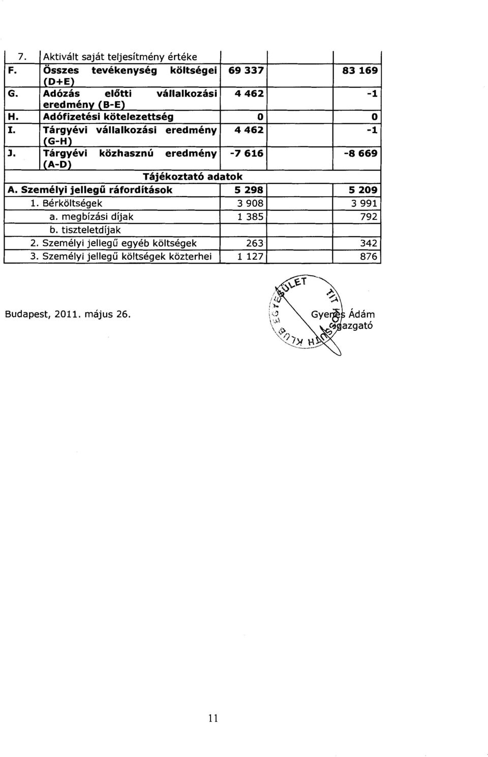 Targyevi kozhasznu eredmeny -7 616-8 669 (A-D) Tajekoztat6 adatok A. Szemelyi jellegu raforditasok 5 298 5 209 1.