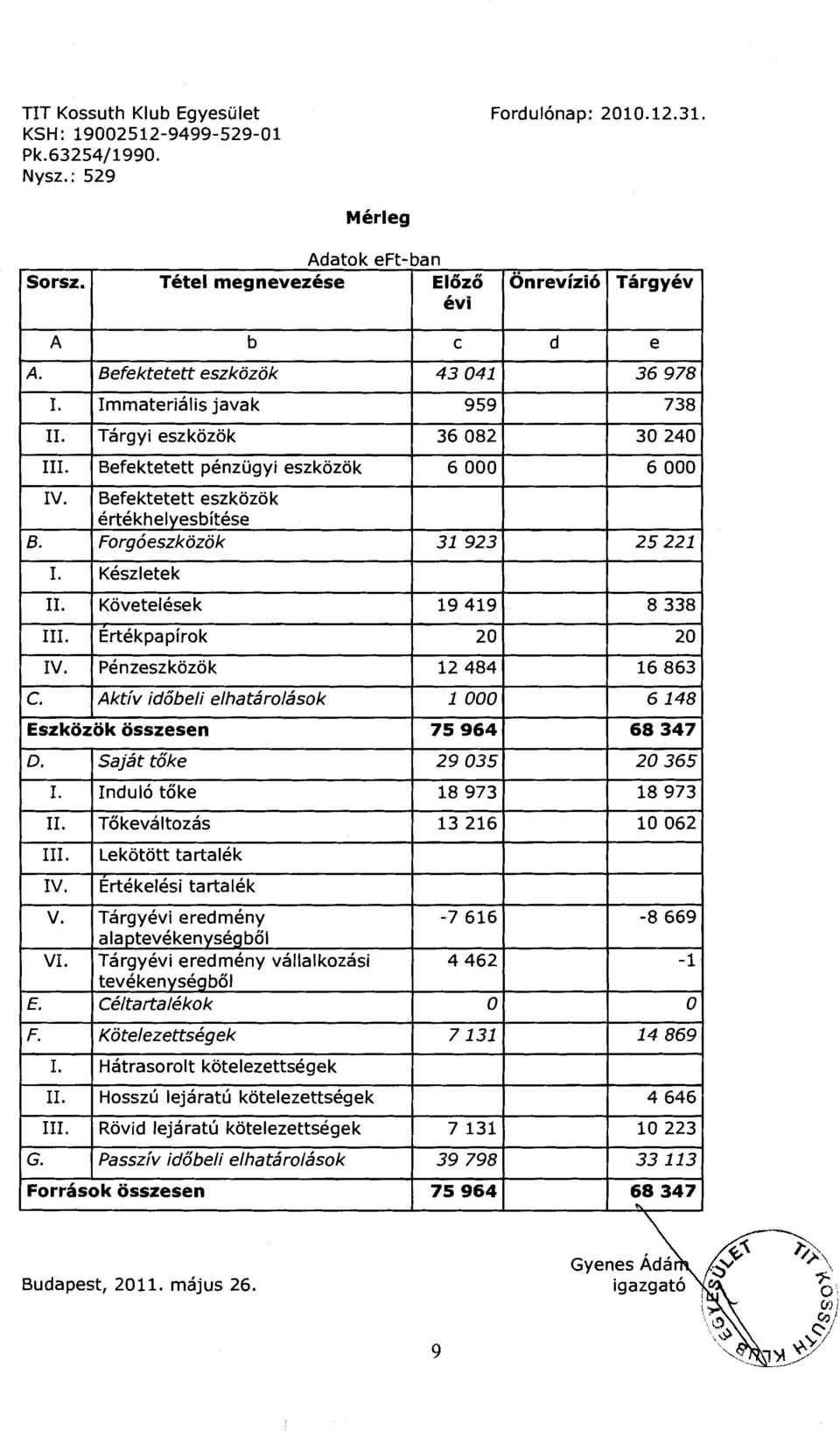 Forg6eszkozok 31923 25 221 I. Keszletek II. Kovetelesek 19 419 8 338 III. Ertekpapirok 20 20 IV. Penzeszkozok 12 484 16 863 c. Aktfv idobeli elhataroli!jsok 1 000 6148 Eszkozok osszesen 75964 68347 D.