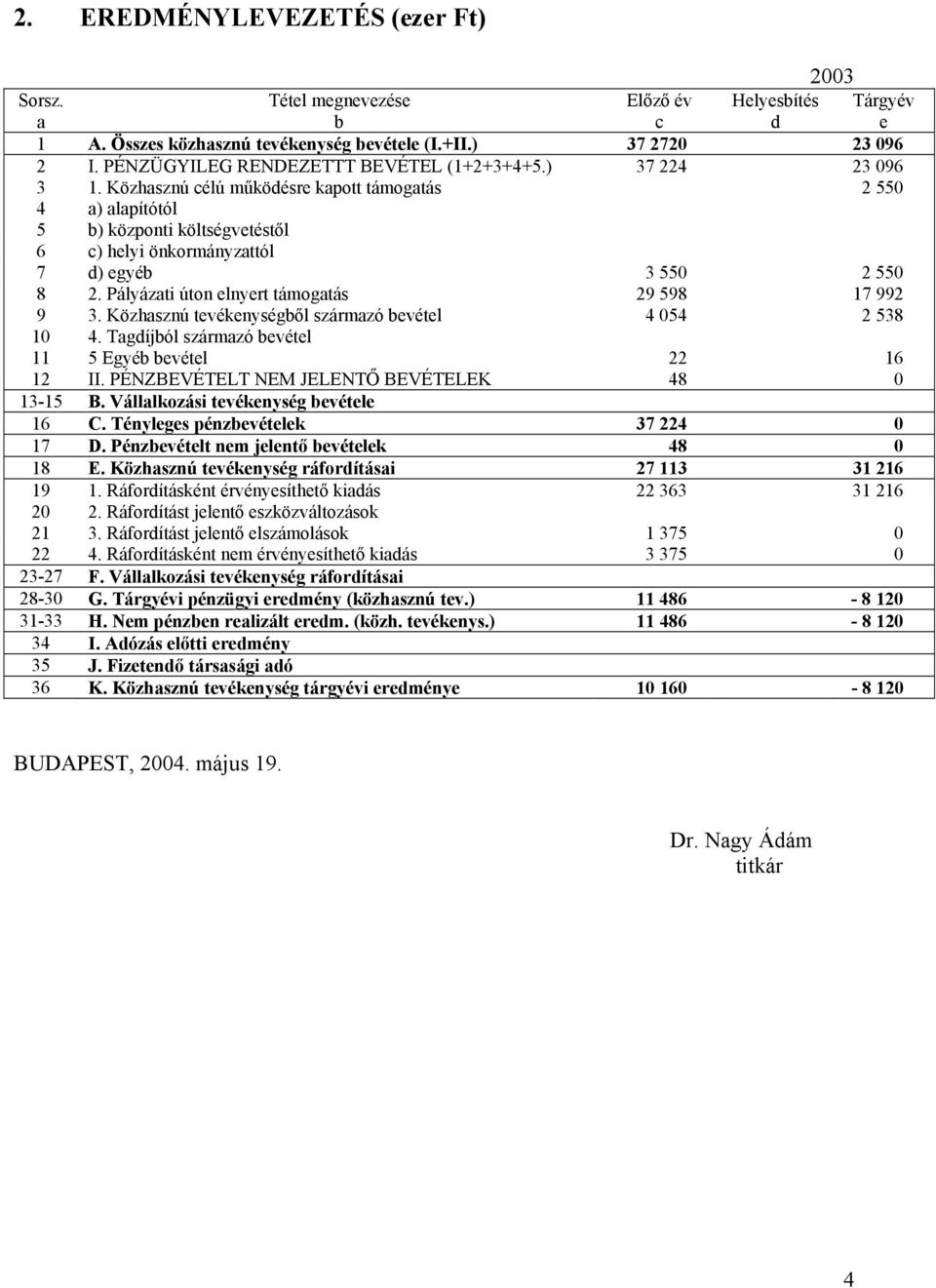 Közhasznú célú működésre kapott támogatás 2 550 4 a) alapítótól 5 b) központi költségvetéstől 6 c) helyi önkormányzattól 7 d) egyéb 3 550 2 550 8 2. Pályázati úton elnyert támogatás 29 598 17 992 9 3.