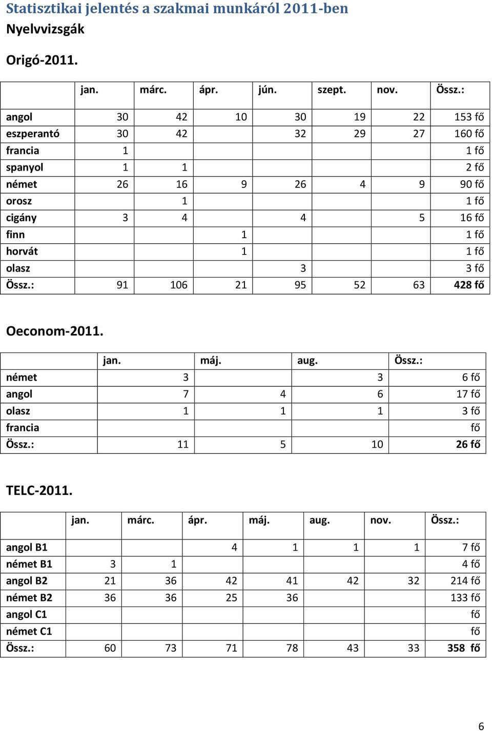 fő horvát 1 1 fő olasz 3 3 fő Össz.: 91 106 21 95 52 63 428 fő Oeconom-2011. jan. máj. aug. Össz.: német 3 3 6 fő angol 7 4 6 17 fő olasz 1 1 1 3 fő francia fő Össz.