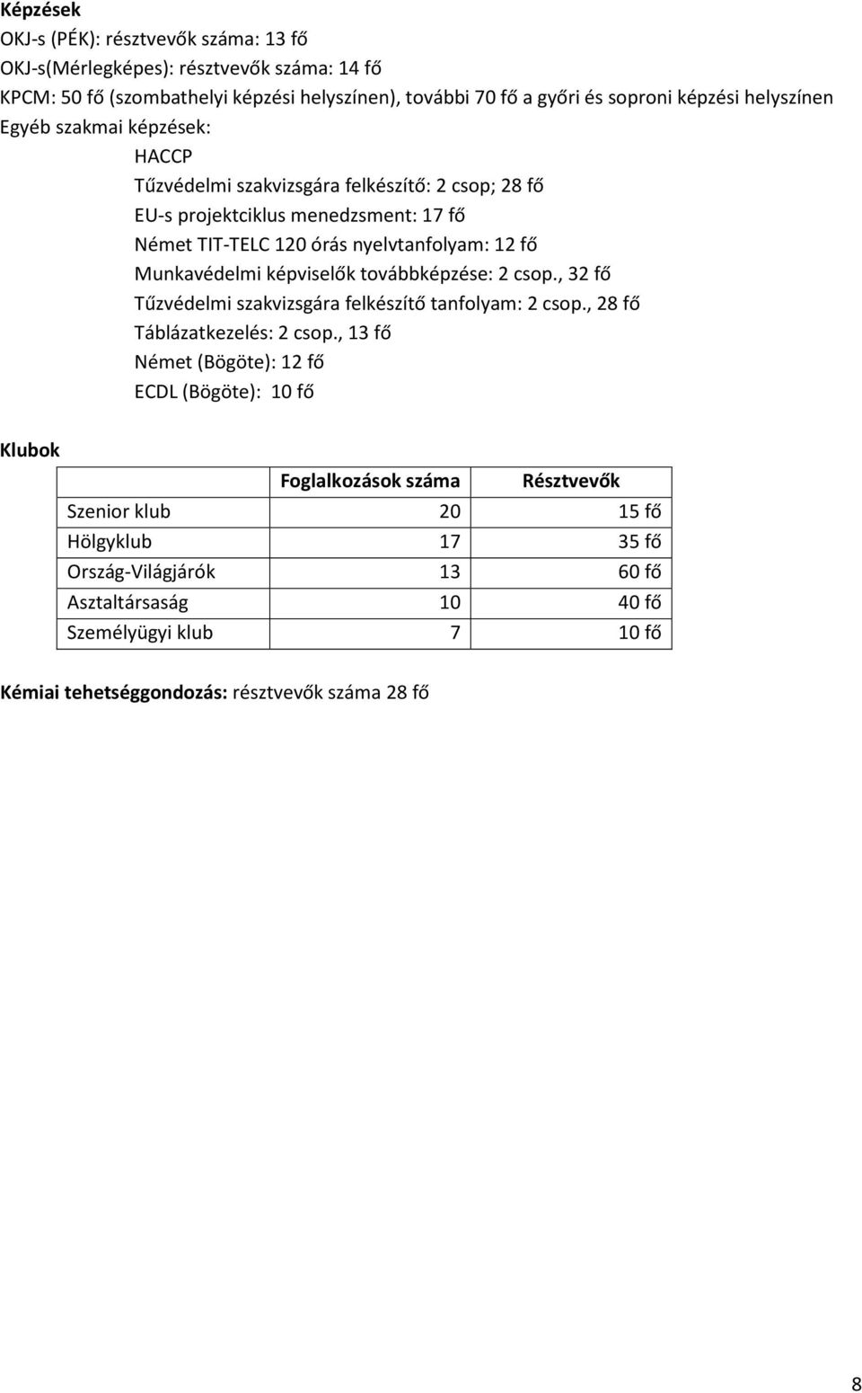 Munkavédelmi képviselők továbbképzése: 2 csop., 32 fő Tűzvédelmi szakvizsgára felkészítő tanfolyam: 2 csop., 28 fő Táblázatkezelés: 2 csop.