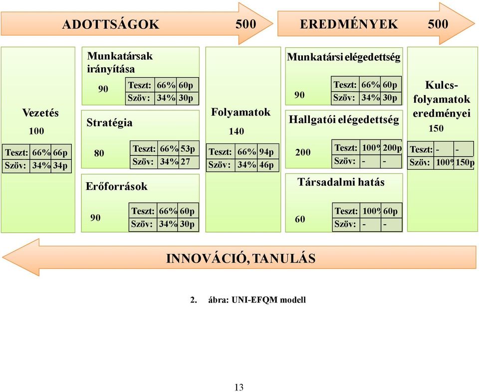 Munkatársak Teszt: 66% 90 megelégedettsége 60p Szöv: 34% 30p Hallgatói elégedettség Teszt: 100% 200p 200 Szöv: - - Társadalmi hatás