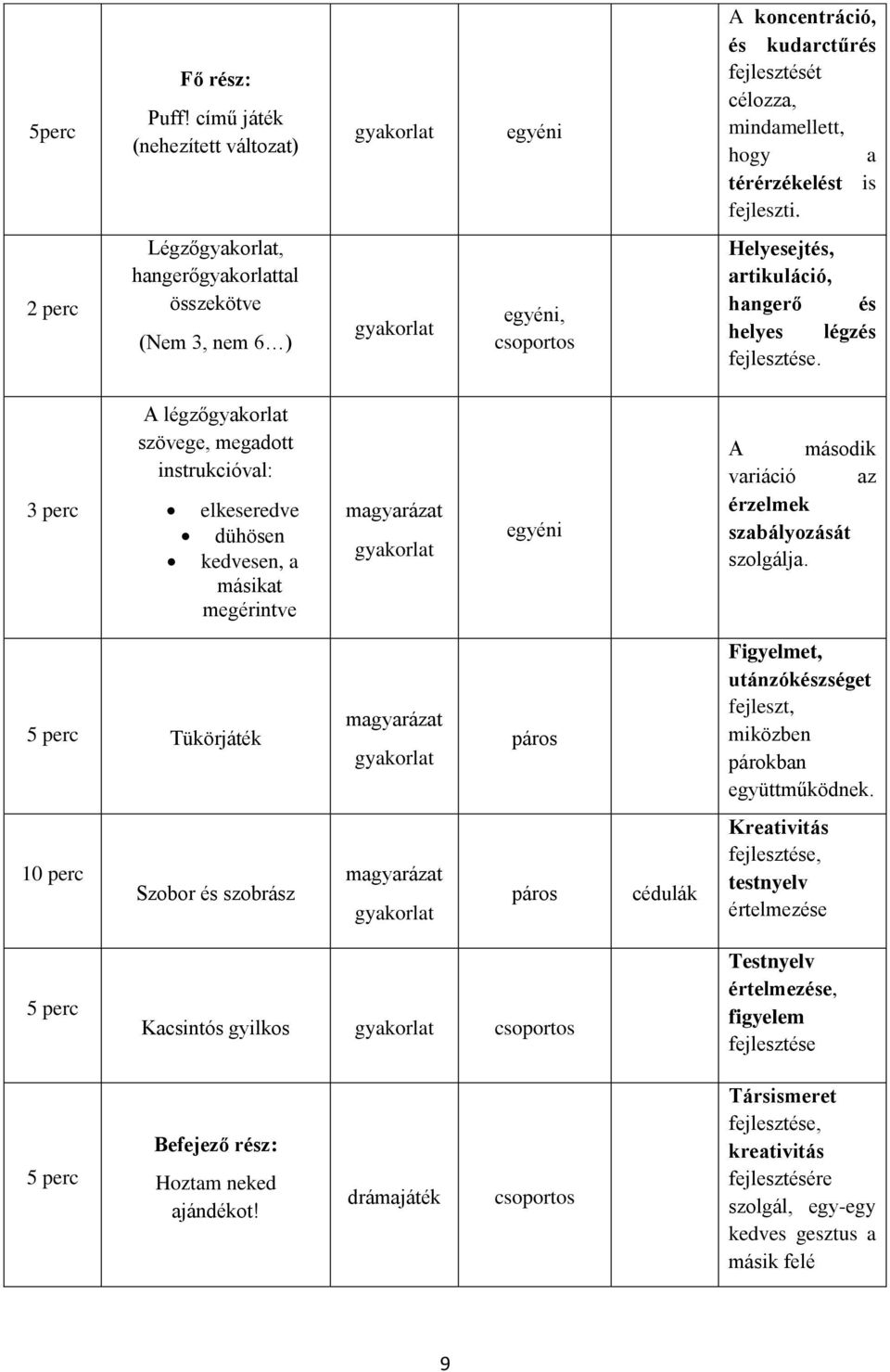 3 perc A légzőgyakorlat szövege, megadott instrukcióval: elkeseredve dühösen kedvesen, a másikat megérintve magyarázat gyakorlat egyéni A második variáció az érzelmek szabályozását szolgálja.