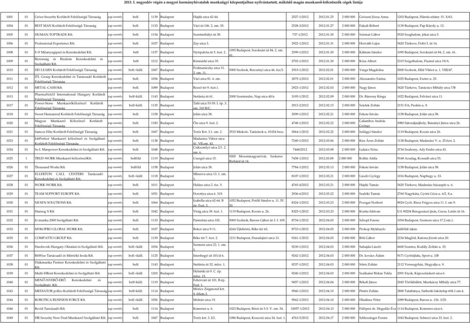 1154 Budapest Szentmihályi út 38. 737-1/2012 2012.01.30 2 000 000 Szirmai Gábor 5520 Szeghalom, jókai utca 5. 1006 01 Professional Experience belf. 1037 Budapest Zay utca 3. 2922-1/2012 2012.01.31 2 000 000 Horváth Lajos 5420 Túrkeve, Dobó I.