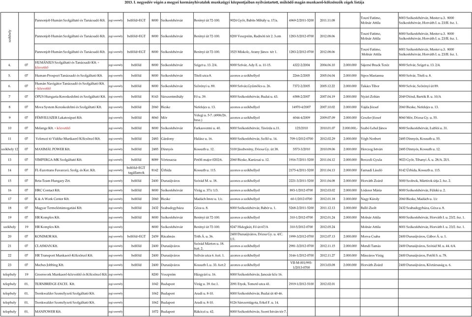 em 1283-5/2012-0700 2012.08.06 Touré Fatime, Molnár Attila 8000 Székesfehérvár, Mester u.3. 8000 Székesfehérvár, Horváth I. u. 23/II. fsz. 1. Pannonjob Humán Szolgáltató és Tanácsadó belföld+egt 8000 Székesfehérvár Berényi út 72-100.