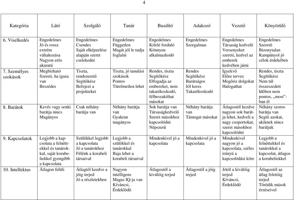 Csak néhány barátja van Szülőkkel legjobb a kapcsolata Jó a tanárokhoz Félénk a korabeli társaival 10.