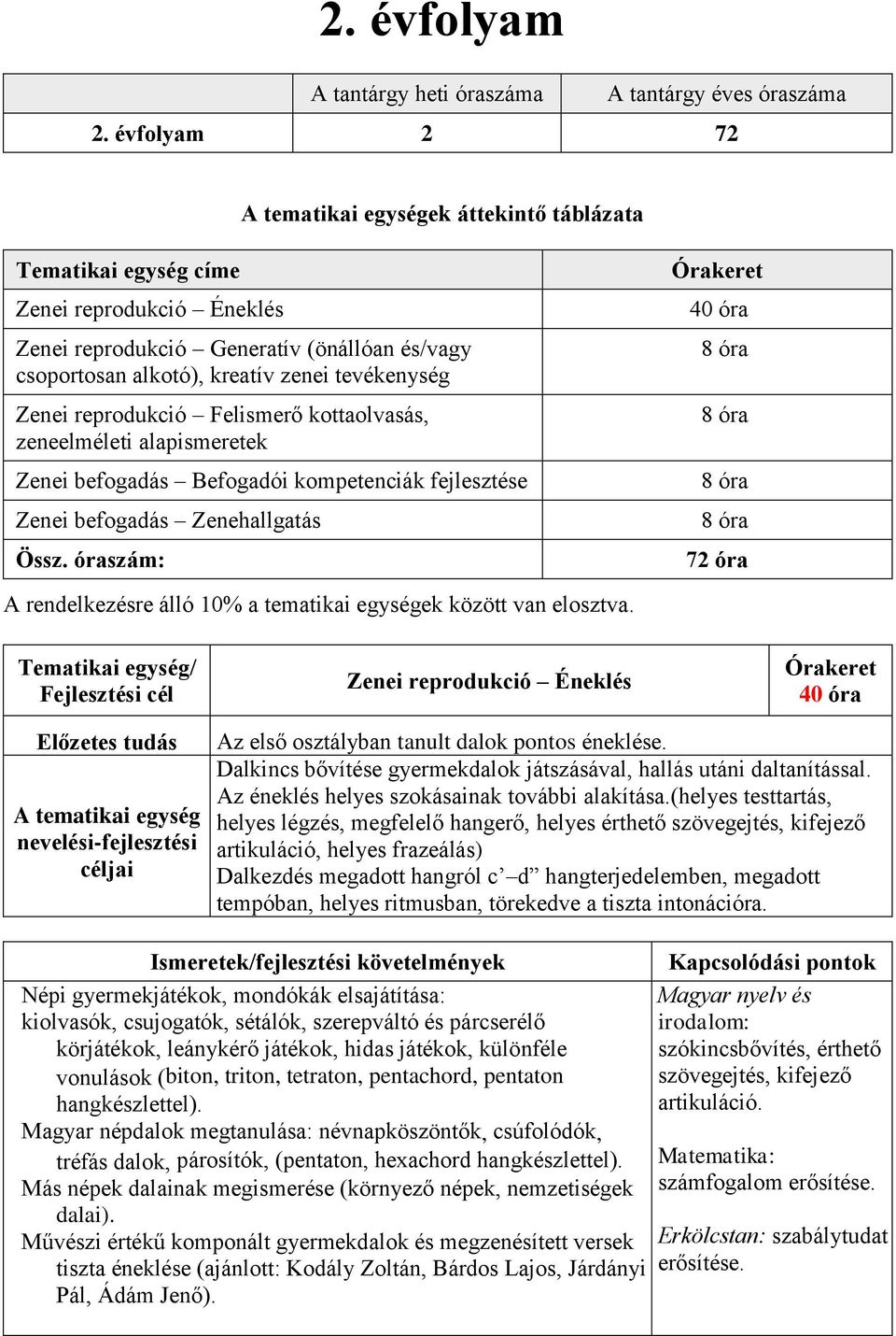 Felismerő kottaolvasás, zeneelméleti alapismeretek Zenei befogadás Befogadói kompetenciák fejlesztése Zenei befogadás Zenehallgatás Össz.