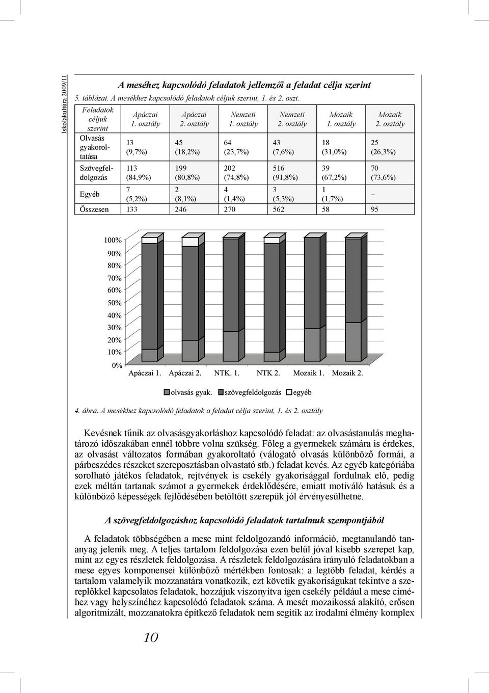 osztály 64 (23,7%) 202 (74,8%) 4 (1,4%) Nemzeti 2. osztály 43 (7,6%) 516 (91,8%) 3 (5,3%) Mozaik 1. osztály 18 (31,0%) 39 (67,2%) 1 (1,7%) Összesen 133 246 270 562 58 95 Mozaik 2.