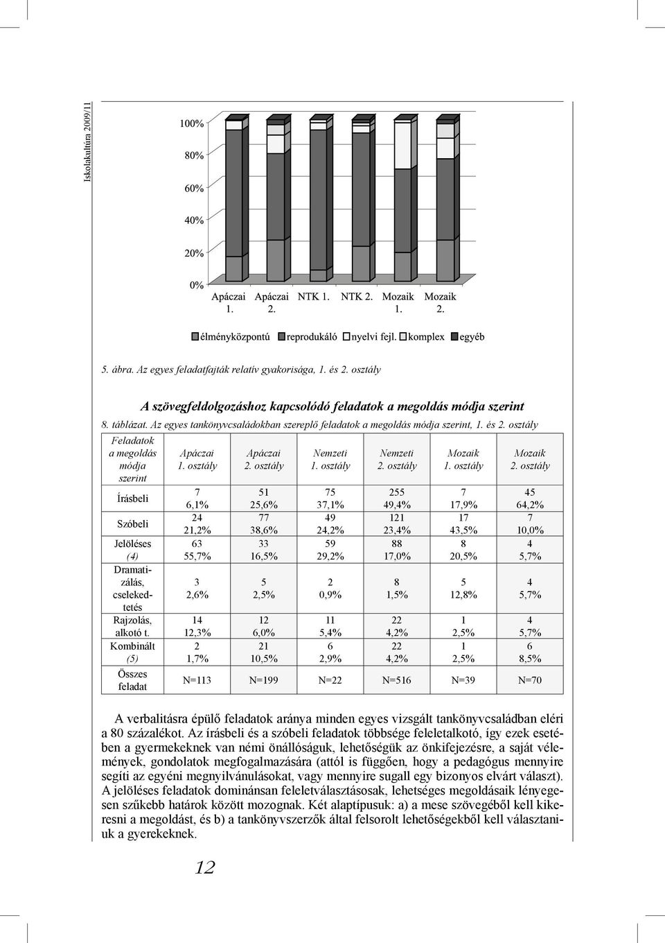 osztály Feladatok a megoldás módja szerint Írásbeli Szóbeli Jelöléses (4) Dramatizálás, cselekedtetés Rajzolás, alkotó t. Kombinált (5) Összes feladat Apáczai 1.