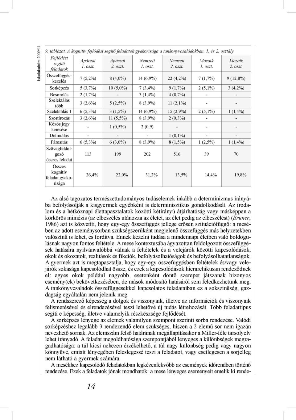 7 (5,2%) 8 (4,0%) 14 (6,9%) 22 (4,2%) 7 (1,7%) 9 (12,8%) Fejlődést segítő feladatok Összefüggéskezelés Sorképzés 5 (3,7%) 10 (5,0%) 7 (3,4%) 9 (1,7%) 2 (5,1%) 3 (4,2%) Besorolás 2 (1,7%) 3 (1,4%) 4