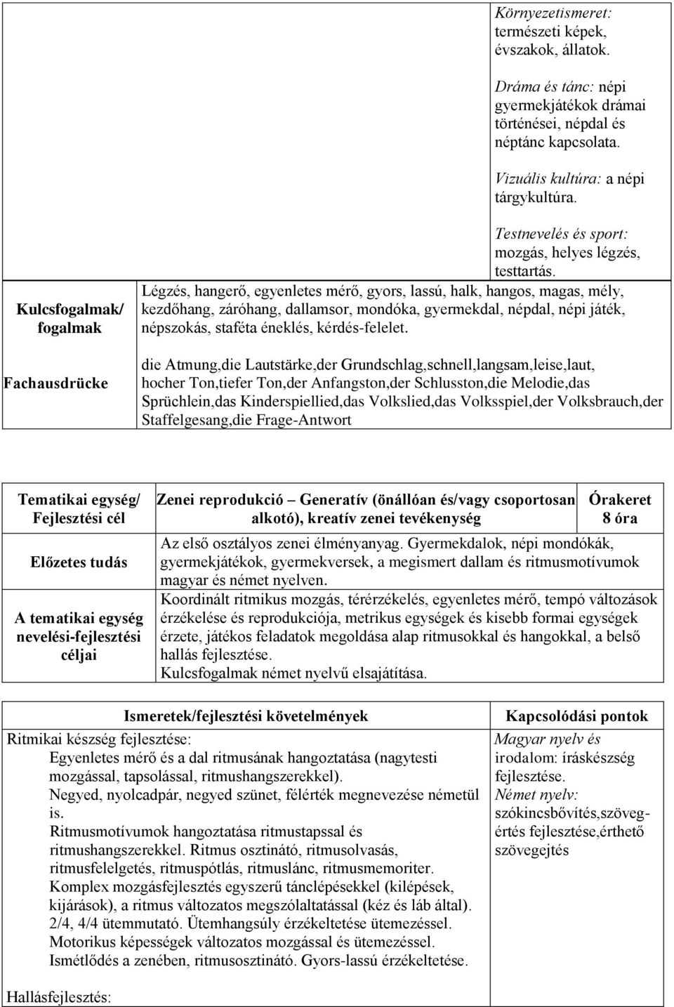 Légzés, hangerő, egyenletes mérő, gyors, lassú, halk, hangos, magas, mély, kezdőhang, záróhang, dallamsor, mondóka, gyermekdal, népdal, népi játék, népszokás, staféta éneklés, kérdés-felelet.