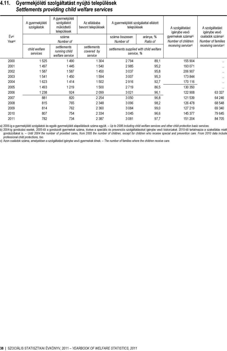 Ratio of settlements supplied with child welfare service, % A szolgáltatást igénybe vevő gyermekek b) children receiving service b) A szolgáltatást igénybe vevő családok c) families receiving service