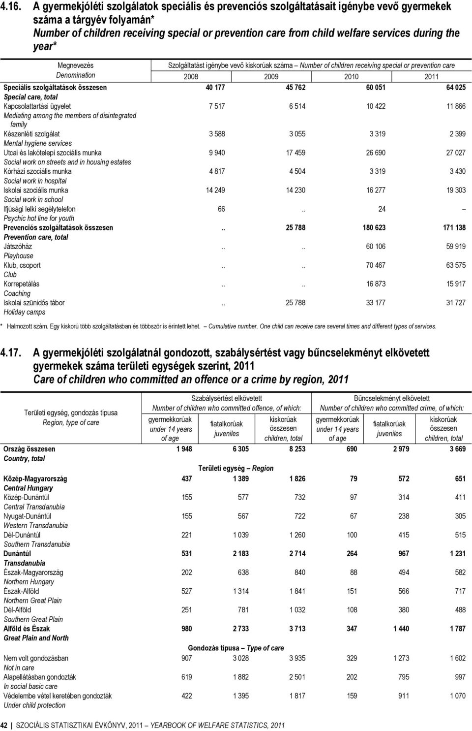 Special care, total Kapcsolattartási ügyelet 7 517 6 514 10 422 11 866 Mediating among the members of disintegrated family Készenléti szolgálat 3 588 3 055 3 319 2 399 Mental hygiene services Utcai