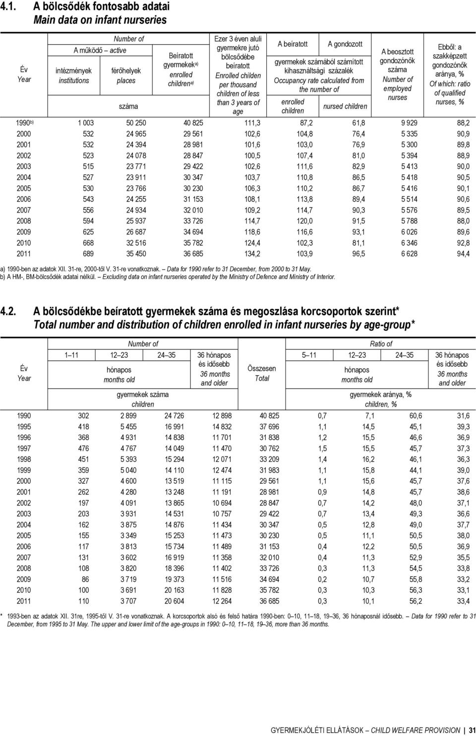 calculated from the number of enrolled children nursed children A beosztott gondozónők employed nurses Ebből: a szakképzett gondozónők aránya, % Of which: ratio of qualified nurses, % 1990 b) 1 003