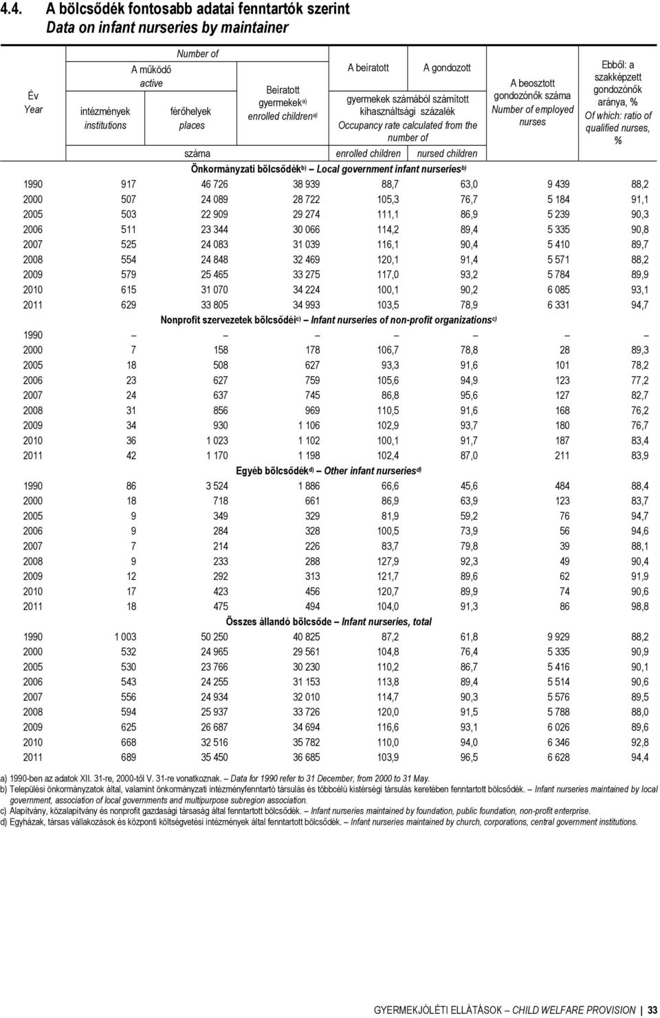 Ebből: a szakképzett gondozónők aránya, % Of which: ratio of qualified nurses, % Önkormányzati bölcsődék b) Local government infant nurseries b) 1990 917 46 726 38 939 88,7 63,0 9 439 88,2 2000 507