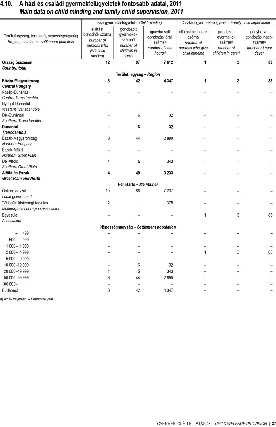 minding ellátást biztosítók number of persons who give child minding gondozott gyermekek a) number of children in care a) igénybe vett gondozási órák a) number of care hours a) Családi