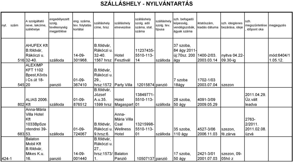 szálloda ALEXIMP KFT 1102 Bpest,Kőrös i Cs.út 18-545 20 panzió 301968. 367410 876512 ALIAS 2006. 802 Kft szálloda Anna-Mária Villa Kft 1033BpSze ntendrei 39-683 53. szálloda Balaton Mobil Kft Mikes K.