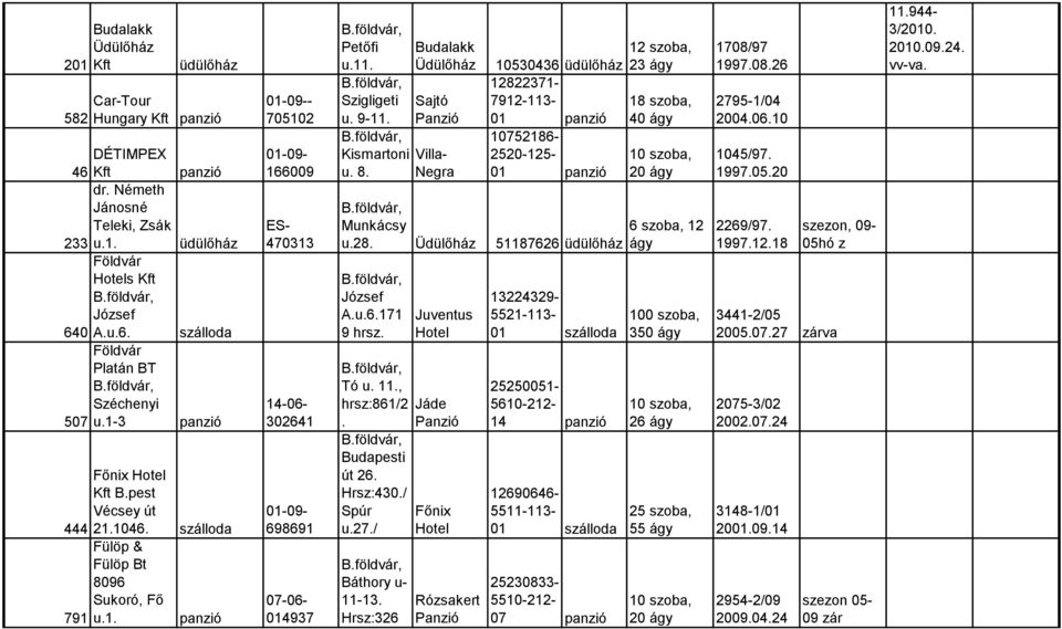 11. Szigligeti u. 9-11. Budalakk Üdülőház Sajtó Kismartoni Villau. 8. Negra Munkácsy u.28. Üdülőház 51187626 üdülőház József A.u.6.171 9. Juventus Tó u. 11., :861/2 Jáde. Budapesti út 26. Hrsz:430.