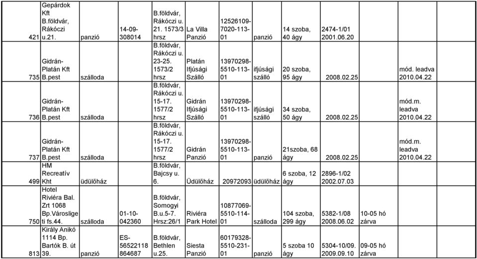 Platán 1573/2 Ifjúsági Szálló 15-17. Gidrán 1577/2 Ifjúsági Szálló 15-17. 1577/2 Gidrán 12526109-7020-113-13970298- 01 13970298-01 ifjúsági szálló ifjúsági szálló 13970298- Bajcsy u. 6.