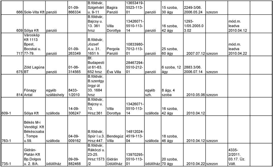 Budapesti út 61-63. Bagira Villa Dorottya Pergola 652 Éva Villa B.szentgy örgyi út 33. 1684 Bajcsy u. 13.