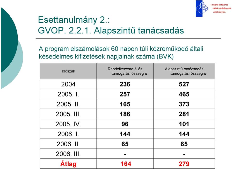 kifizetések napjainak száma (BVK) Idıszak 2004 2005. I. 2005. II. 2005. III.