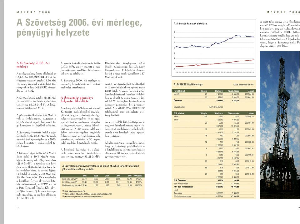 mértéke 35%-al a 2004. évihez hasonló szintre emelkedett. Az adatok elemzésénél célszerû figyelembe venni, hogy a Szövetség nulla Ft alapító tôkével jött létre.