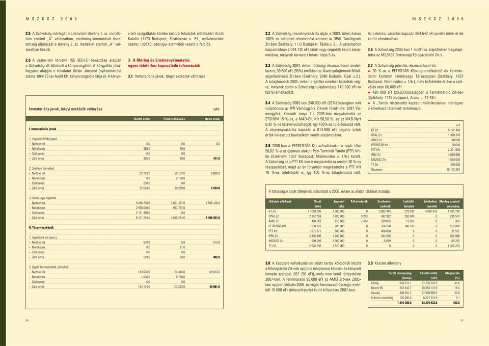 A Közgyûlés jóváhagyása alapján e feladatot Urbán Jánosné (nyilvántartási száma: 004173) az Audit Kft. könyvvizsgálója látja el.