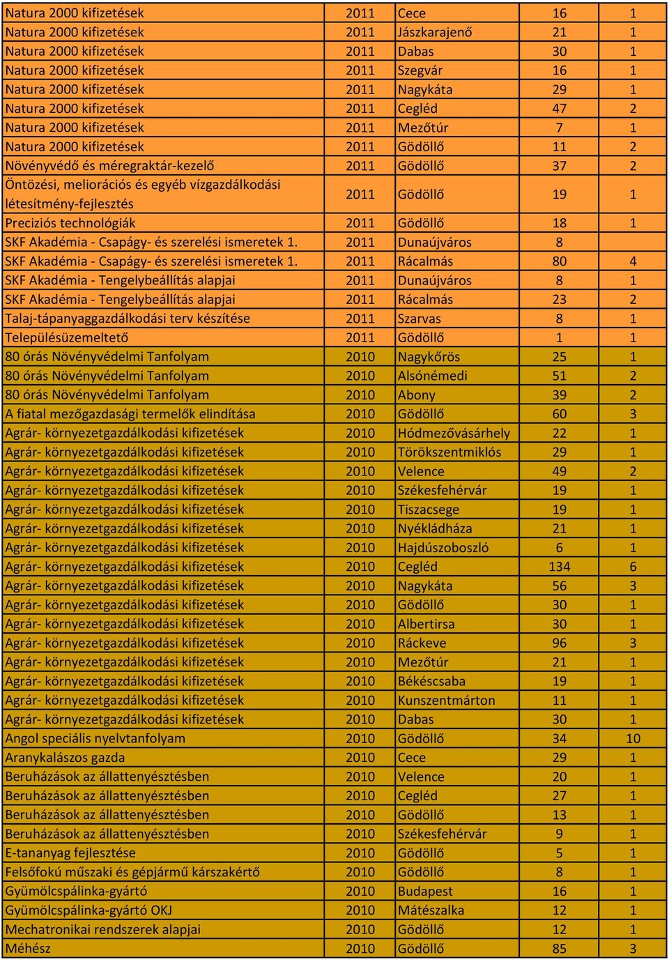 meliorációs és egyéb vízgazdálkodási létesítmény-fejlesztés 2011 Gödöllő 19 1 Preciziós technológiák 2011 Gödöllő 18 1 SKF Akadémia - Csapágy- és szerelési ismeretek 1.