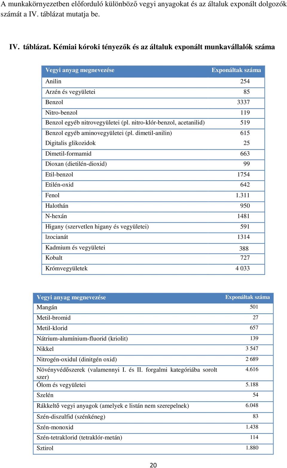 Kémiai kóroki tényezık és az általuk exponált munkavállalók száma Vegyi anyag megnevezése Exponáltak száma Anilin 254 Arzén és vegyületei 85 Benzol 3337 Nitro-benzol 119 Benzol egyéb nitrovegyületei