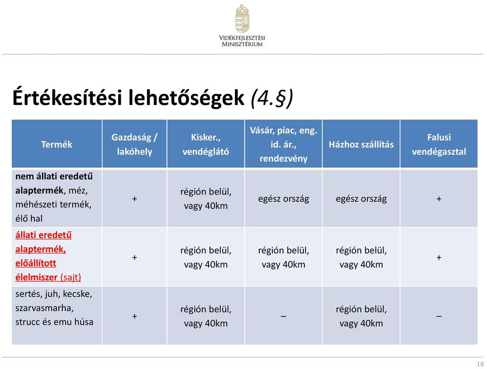 belül, vagy 40km egész ország egész ország + állati eredetű alaptermék, előállított élelmiszer (sajt) + régión belül, vagy