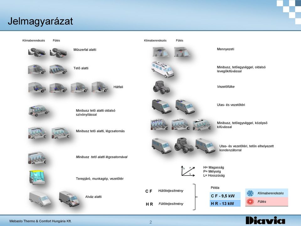 Minibusz, tetőegységgel, középső kifúvással Utas- és vezetőtéri, tetőn elhelyezett kondenzátorral Minibusz tető alatti légcsatornával Terepjáró,