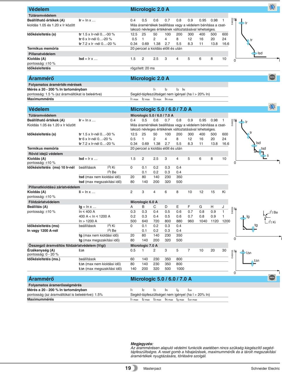 5 50 100 200 300 400 500 600 tr 6 x Ir-nél 0-20 % 0.5 1 2 4 8 12 16 20 24 tr 7.2 x Ir -nél 0-20 % 0.34 0.69 1.38 2.7 5.5 8.3 11 13.8 16.