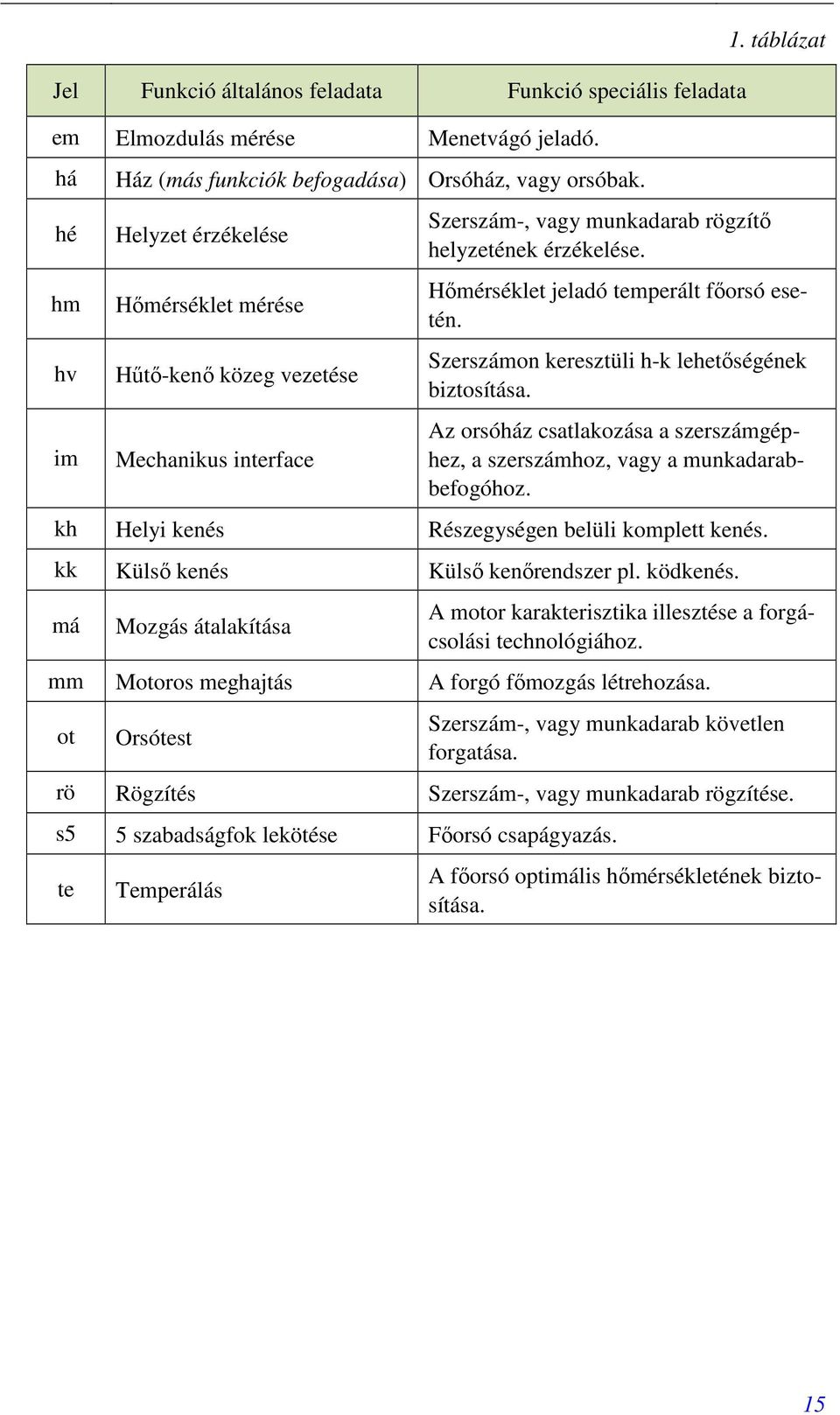 Szerszámon keresztüli h-k lehetıségének biztosítása. Az orsóház csatlakozása a szerszámgéphez, a szerszámhoz, vagy a munkadarabbefogóhoz. kh Helyi kenés Részegységen belüli komplett kenés.