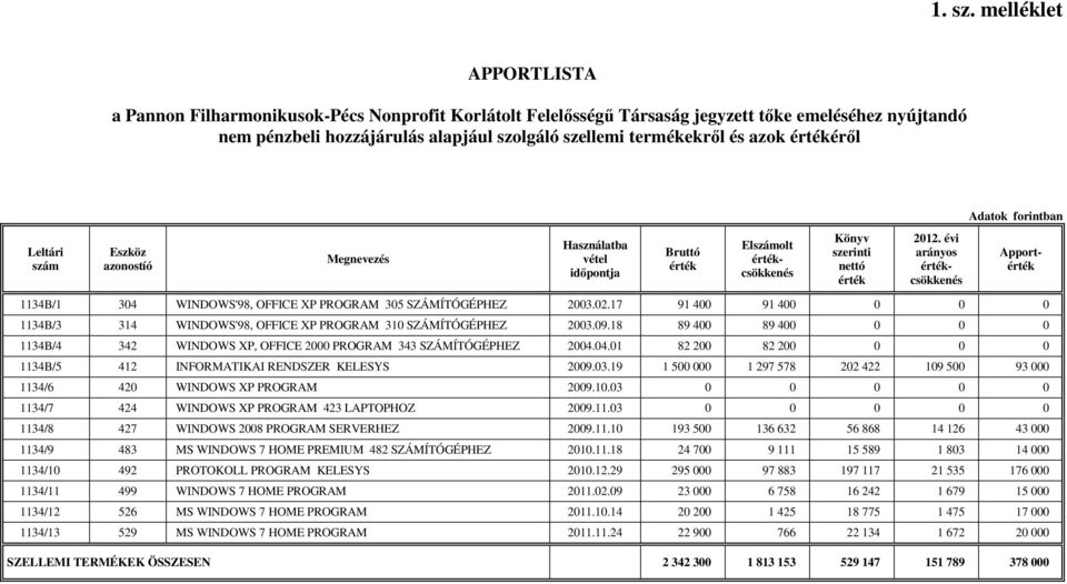 azok érıl Adatok forintban Leltári Apport 1134B/1 304 WINDOWS'98, OFFICE XP PROGRAM 305 SZÁMÍTÓGÉPHEZ 2003.02.17 91 400 91 400 0 0 0 1134B/3 314 WINDOWS'98, OFFICE XP PROGRAM 310 SZÁMÍTÓGÉPHEZ 2003.