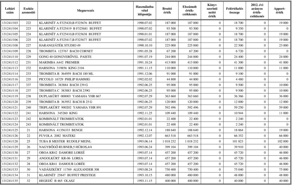 05.28 67 200 67 200 0 6 720 0 0 131241/110 229 GONG 40 GONGVERİVEL PAISTE 1991.07.19 244 000 244 000 0 24 400 0 24 000 131241/112 231 MARIMBA A442 PREMIER 1991.10.24 413 000 413 000 0 41 300 0 41 000 131241/113 232 HARSONA 319856 KING 2104 1991.