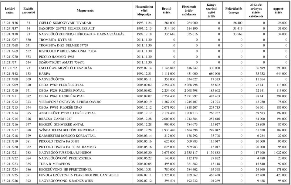 11.30 0 0 0 0 0 0 131211/270 533 PICOLO HAMMIG 4962 2011.11.30 0 0 0 0 0 0 131211/271 534 SZÁRNYKÜRT AMATI 758670 2011.11.30 0 0 0 0 0 0 131211/82 73 CSELLÓ 4/4 MEZİ FÉLE OSZTRÁK 1995.07.