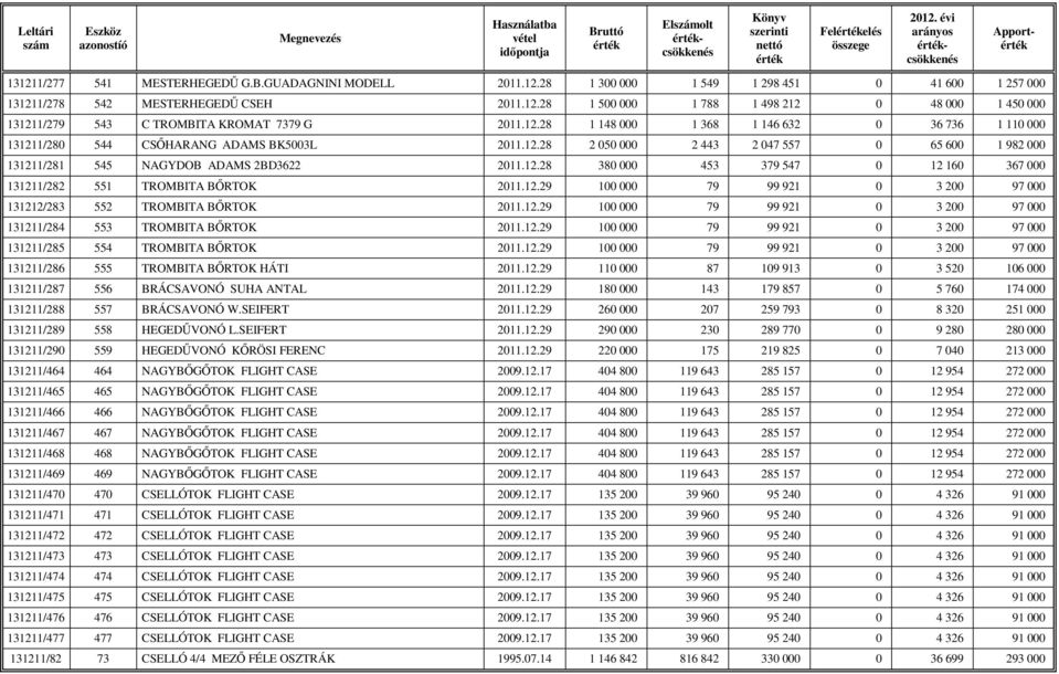 12.29 100 000 79 99 921 0 3 200 97 000 131212/283 552 TROMBITA BİRTOK 2011.12.29 100 000 79 99 921 0 3 200 97 000 131211/284 553 TROMBITA BİRTOK 2011.12.29 100 000 79 99 921 0 3 200 97 000 131211/285 554 TROMBITA BİRTOK 2011.