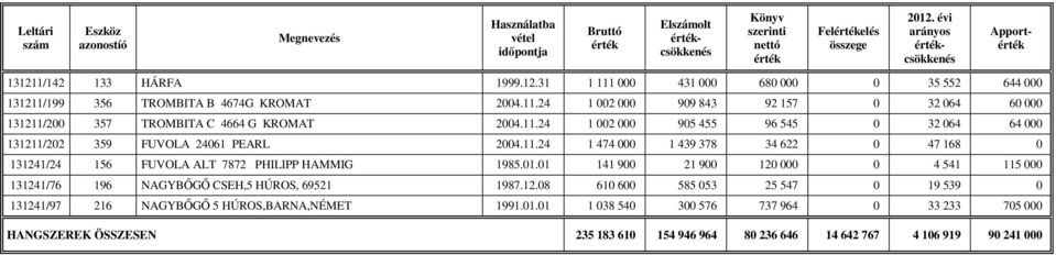 01.01 141 900 21 900 120 000 0 4 541 115 000 131241/76 196 NAGYBİGİ CSEH,5 HÚROS, 69521 1987.12.08 610 600 585 053 25 547 0 19 539 0 131241/97 216 NAGYBİGİ 5 HÚROS,BARNA,NÉMET 1991.