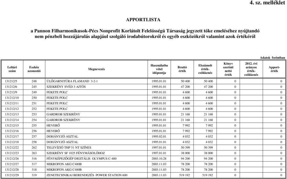 eszközökrıl valamint azok érıl Adatok forintban Leltári Apport 131212/5 248 ÜLİGARNITÚRA FLAMAND 3-2-1 1995.01.01 50 400 50 400 0 0 131212/6 245 SZEKRÉNY SVÉD 3 AJTÓS 1995.01.01 47 200 47 200 0 0 131212/9 249 FEKETE POLC 1995.