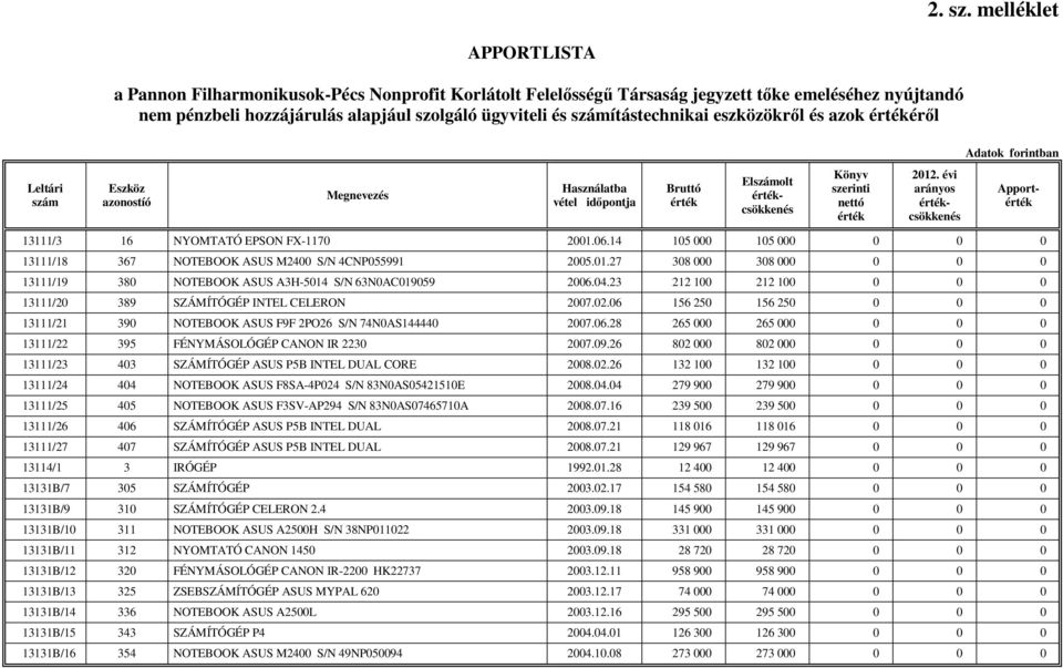 eszközökrıl és azok érıl Adatok forintban Leltári Apport 13111/3 16 NYOMTATÓ EPSON FX-1170 2001.06.14 105 000 105 000 0 0 0 13111/18 367 NOTEBOOK ASUS M2400 S/N 4CNP055991 2005.01.27 308 000 308 000 0 0 0 13111/19 380 NOTEBOOK ASUS A3H-5014 S/N 63N0AC019059 2006.