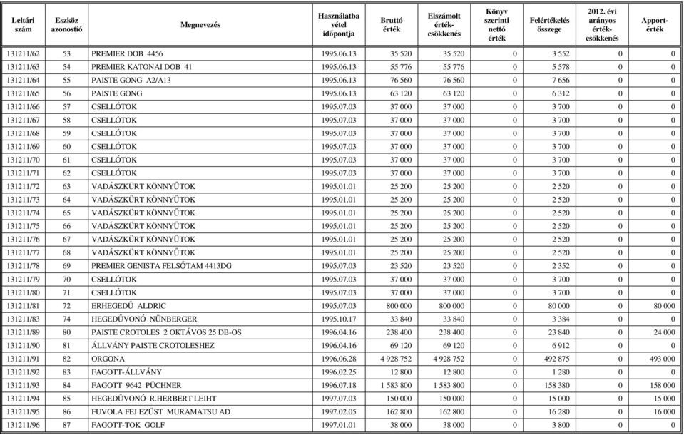 07.03 37 000 37 000 0 3 700 0 0 131211/70 61 CSELLÓTOK 1995.07.03 37 000 37 000 0 3 700 0 0 131211/71 62 CSELLÓTOK 1995.07.03 37 000 37 000 0 3 700 0 0 131211/72 63 VADÁSZKÜRT KÖNNYŐTOK 1995.01.