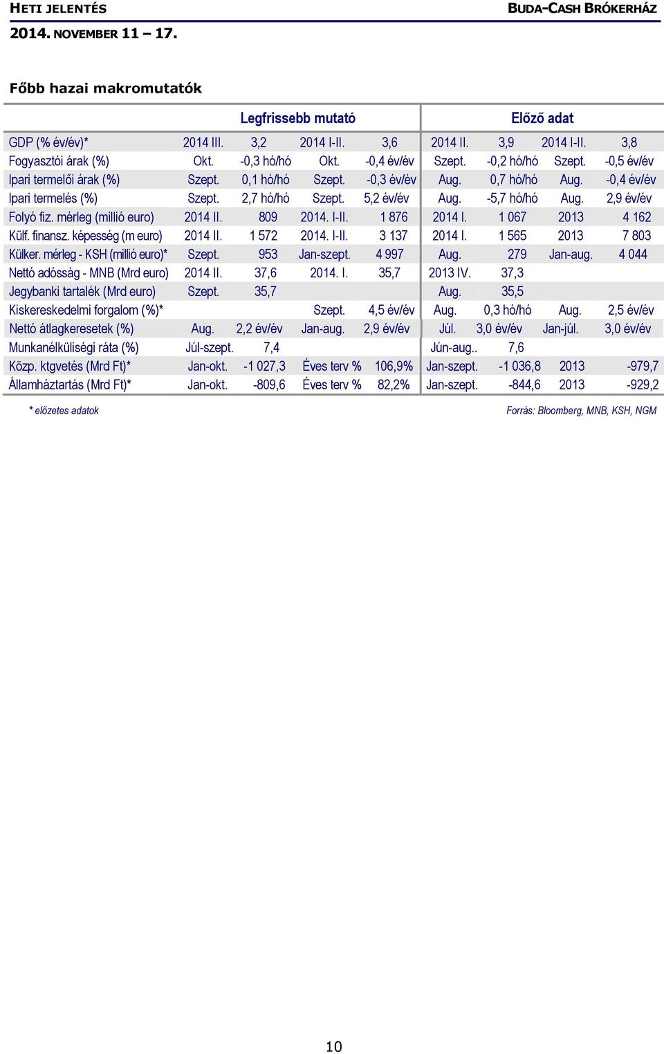 2,9 év/év Folyó fiz. mérleg (millió euro) 2014 II. 809 2014. I-II. 1 876 2014 I. 1 067 2013 4 162 Külf. finansz. képesség (m euro) 2014 II. 1 572 2014. I-II. 3 137 2014 I. 1 565 2013 7 803 Külker.