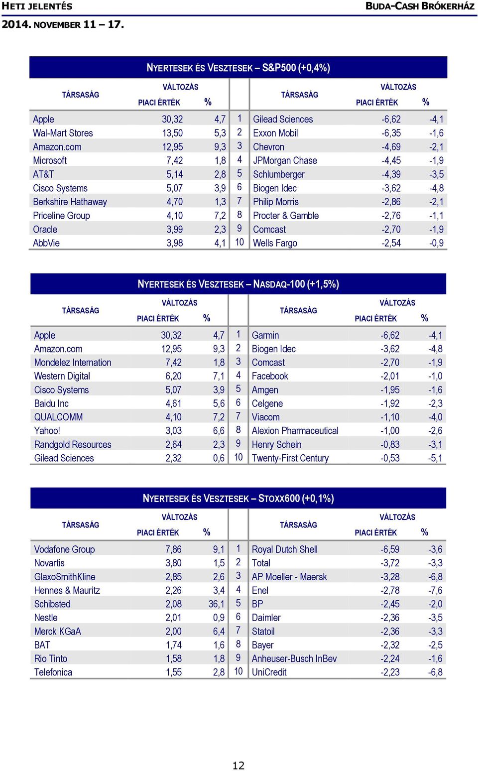 com 12,95 9,3 3 Chevron -4,69-2,1 Microsoft 7,42 1,8 4 JPMorgan Chase -4,45-1,9 AT&T 5,14 2,8 5 Schlumberger -4,39-3,5 Cisco Systems 5,07 3,9 6 Biogen Idec -3,62-4,8 Berkshire Hathaway 4,70 1,3 7