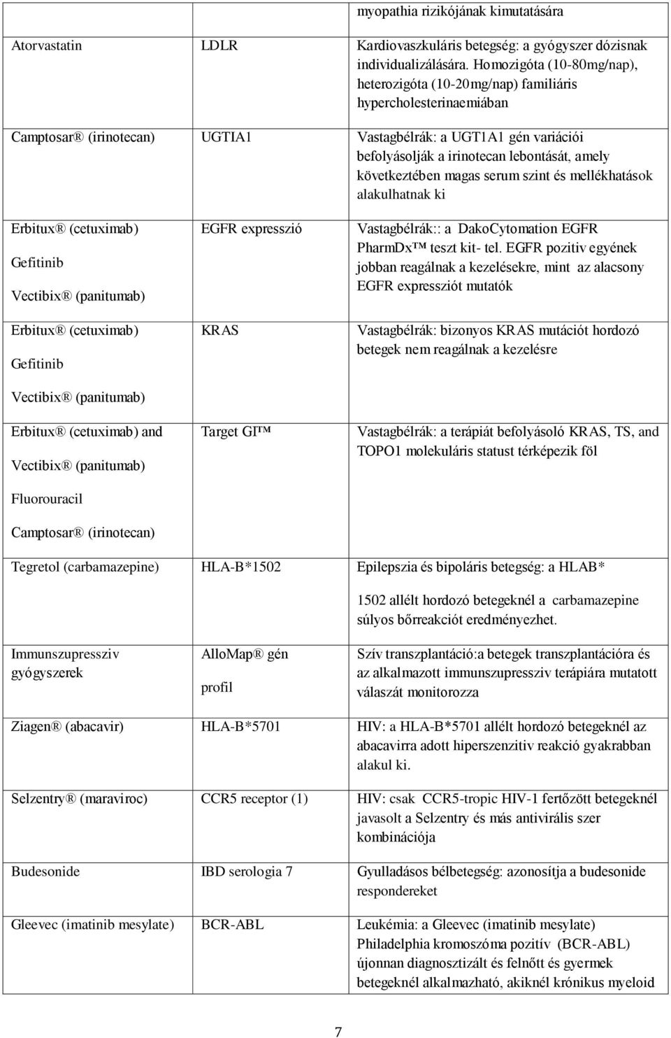 amely következtében magas serum szint és mellékhatások alakulhatnak ki Erbitux (cetuximab) Gefitinib Vectibix (panitumab) Erbitux (cetuximab) Gefitinib Vectibix (panitumab) Erbitux (cetuximab) and