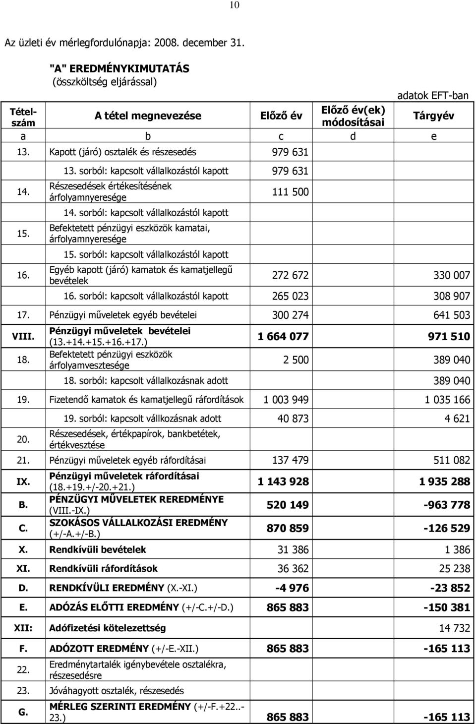 16. 13. sorból: kapcsolt vállalkozástól kapott 979 631 Részesedések értékesítésének árfolyamnyeresége 111 500 14.