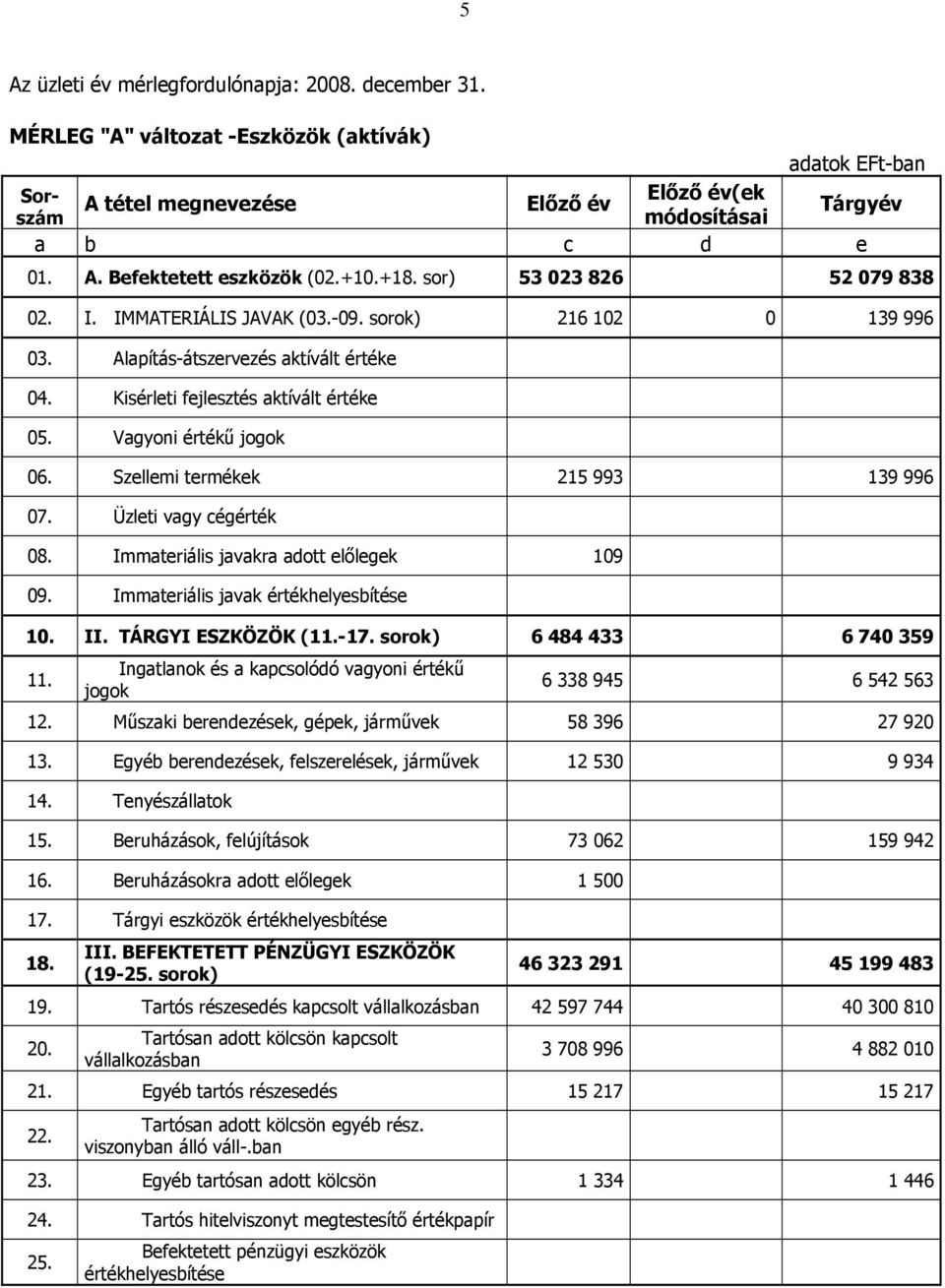 Vagyoni értékű jogok 06. Szellemi termékek 215 993 139 996 07. Üzleti vagy cégérték 08. Immateriális javakra adott előlegek 109 09. Immateriális javak értékhelyesbítése 10. II. TÁRGYI ESZKÖZÖK (11.