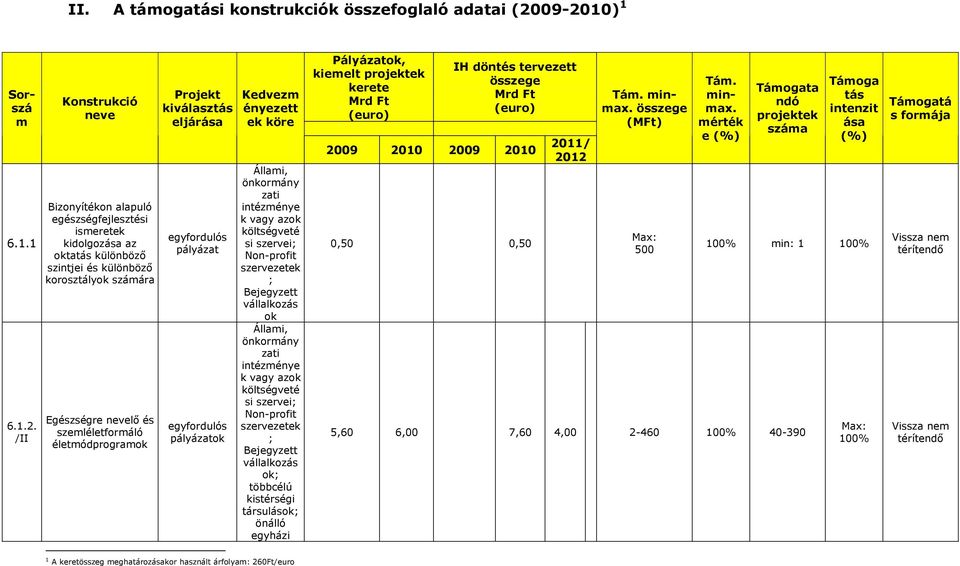 és szemléletformáló életmódprogramok Projekt kiválasztás eljárása egyfordulós pályázat egyfordulós pályázatok Kedvezm ényezett ek köre Állami, önkormány zati intézménye k vagy azok költségveté si