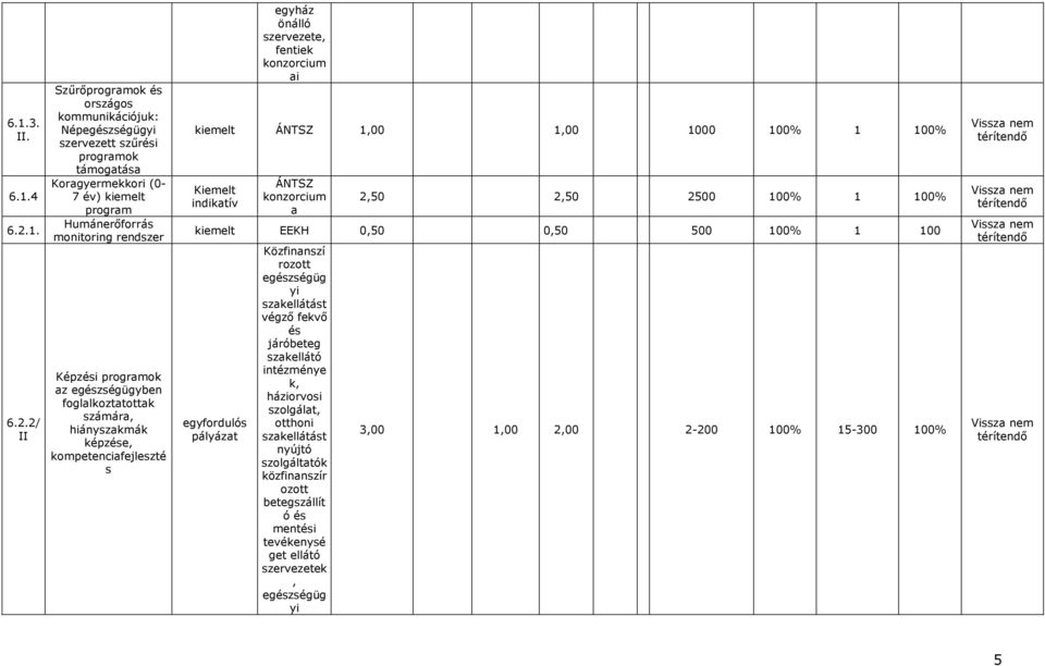 2/ II Szőrıprogramok és országos kommunikációjuk: Népegészségügyi szervezett szőrési programok támogatása Koragyermekkori (0-7 év) kiemelt program Humánerıforrás monitoring rendszer Képzési programok