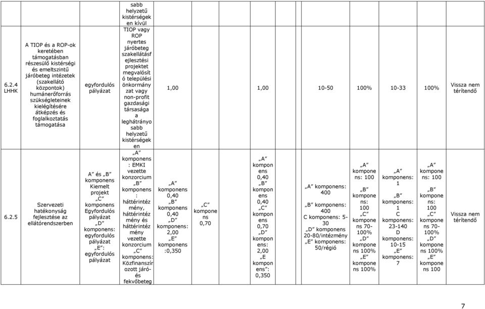 pályázat E : egyfordulós pályázat sabb helyzető kistérségek en kívül TIOP vagy ROP nyertes járóbeteg szakellátásf ejlesztési projektet megvalósít ó települési önkormány zat vagy non-profit gazdasági