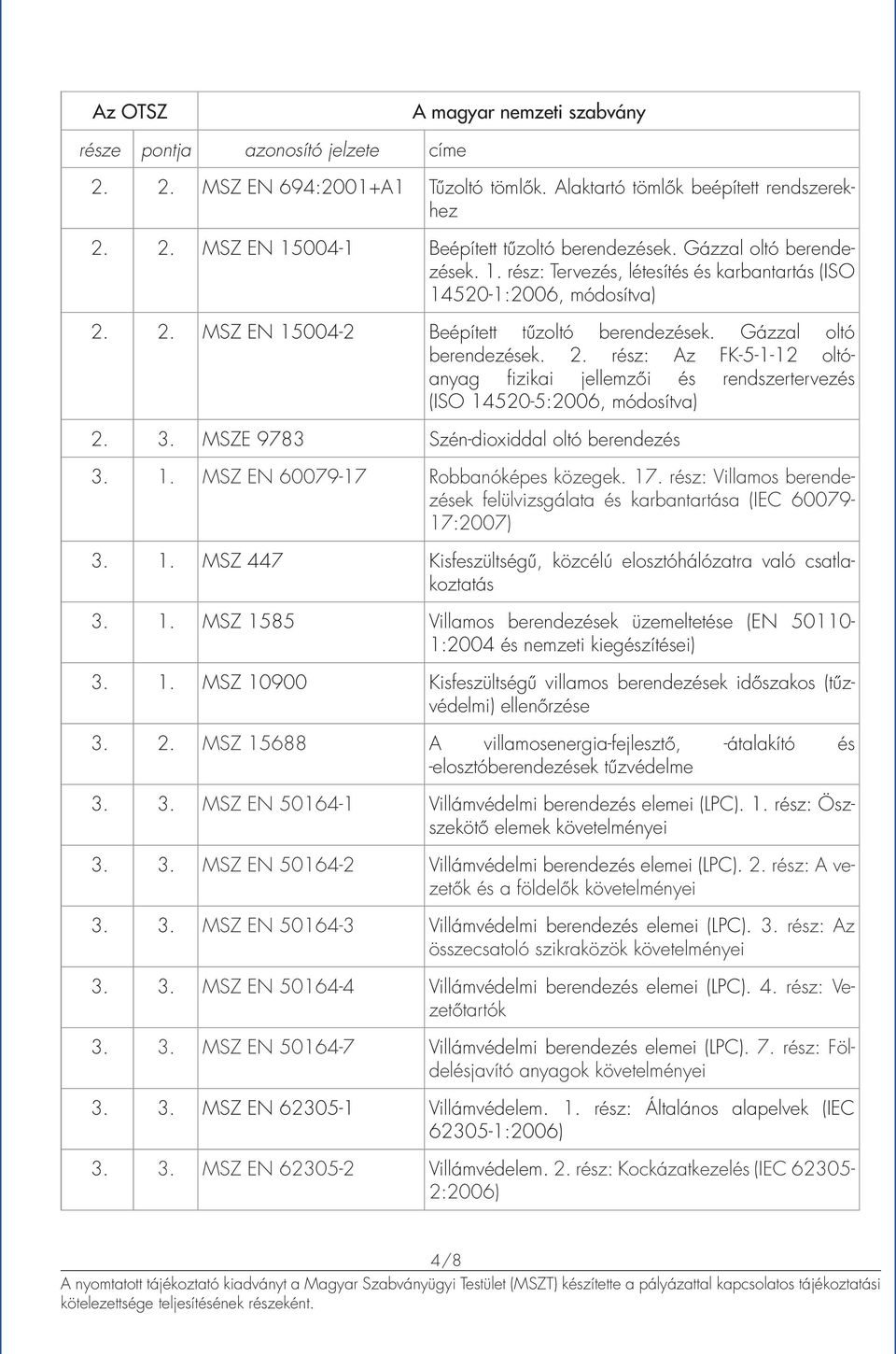 MSZE 9783 Szén-dioxiddal oltó berendezés 3. 1. MSZ EN 60079-17 Robbanóképes közegek. 17. rész: Villamos berendezések felülvizsgálata és karbantartása (IEC 60079-17:2007) 3. 1. MSZ 447 Kisfeszültségű, közcélú elosztóhálózatra való csatlakoztatás 3.